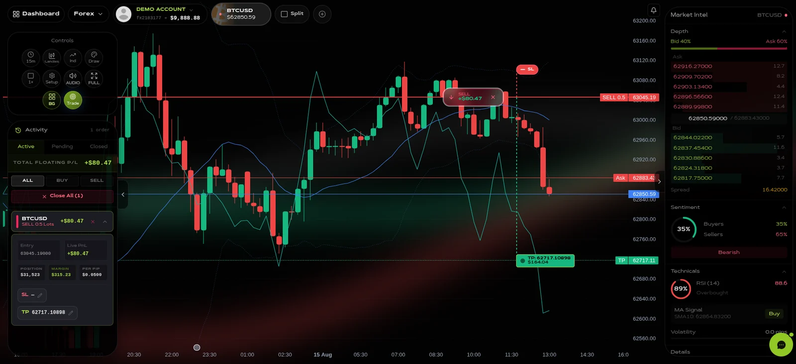 The Vexoda desktop terminal: a BTCUSD chart with the order ticket, depth of market, sentiment and live P&L.